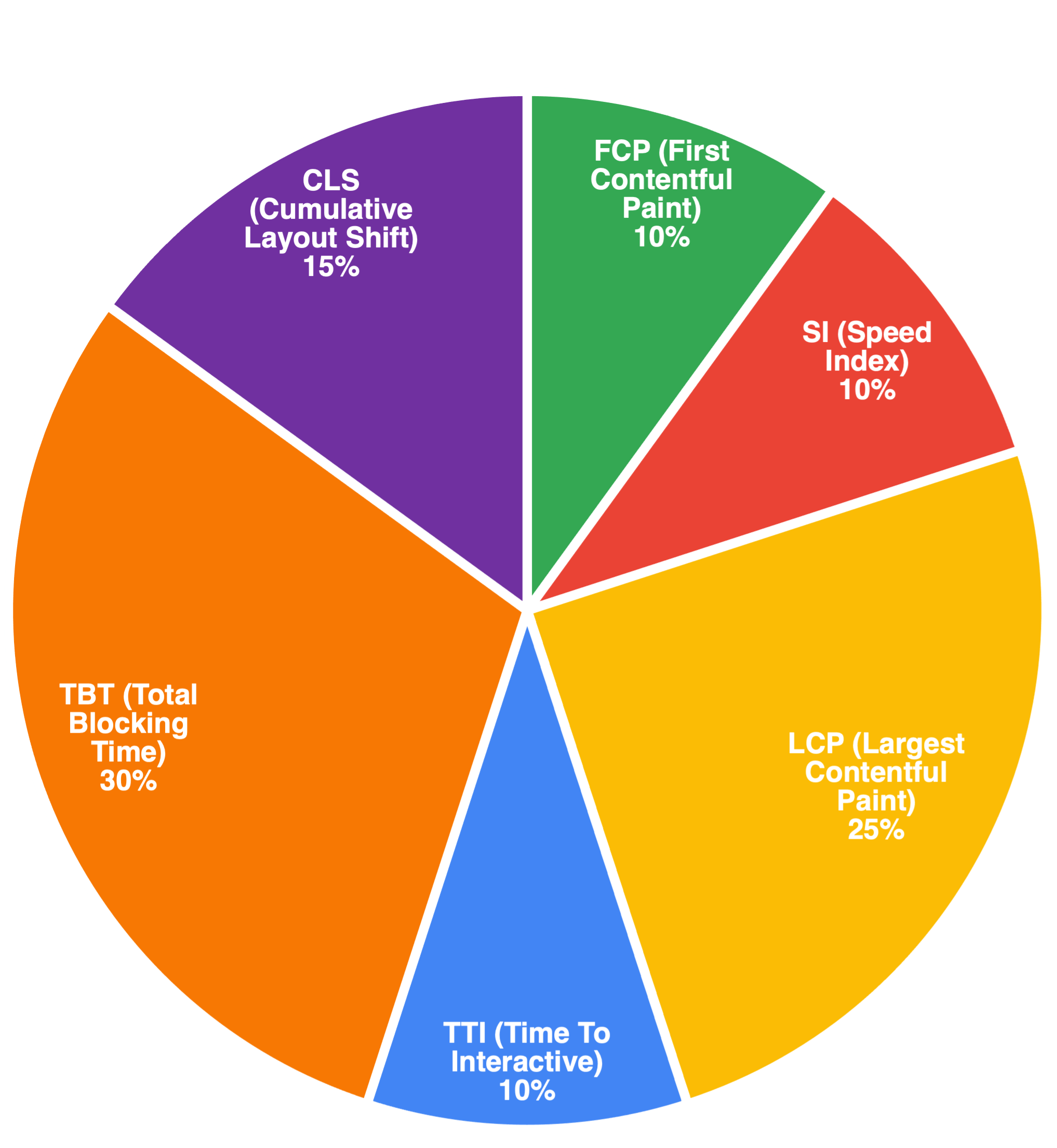 Total Blocking Time - Mọi thứ bạn cần biết 2 Các chỉ số của Core Web Vitals
