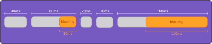 Total Blocking Time - Mọi thứ bạn cần biết 3 Minh hoạ tác vụ kéo dài trong Total Blocking Time